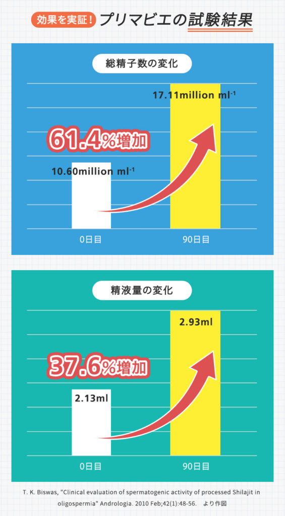 プリマビエの試験結果